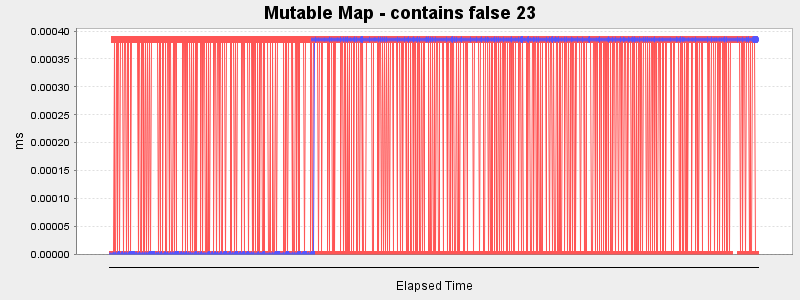 Mutable Map - contains false 23